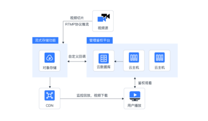 移動云對象存儲EOS 構(gòu)建高性能存儲云解決方案，賦能數(shù)據(jù)處理與智能存儲